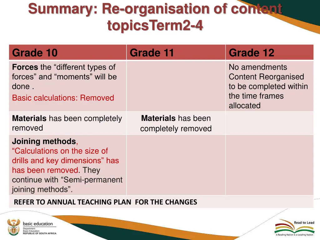 summary re organisation of content topicsterm2 4