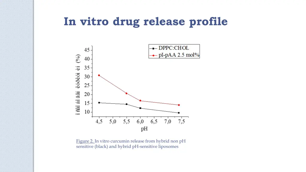 in vitro drug release profile