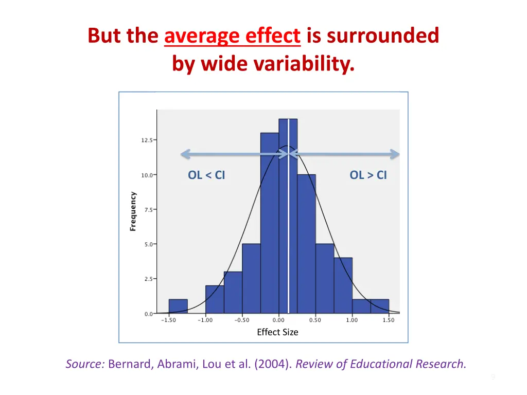 but the average effect is surrounded by wide