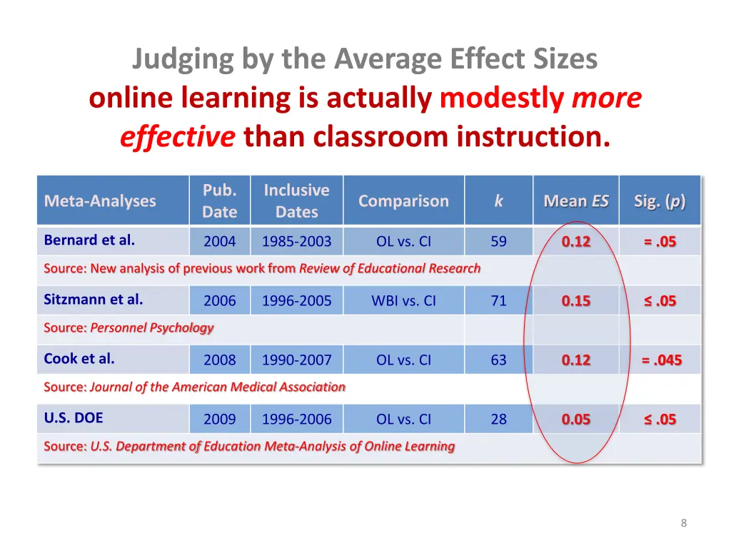 judging by the average effect sizes online