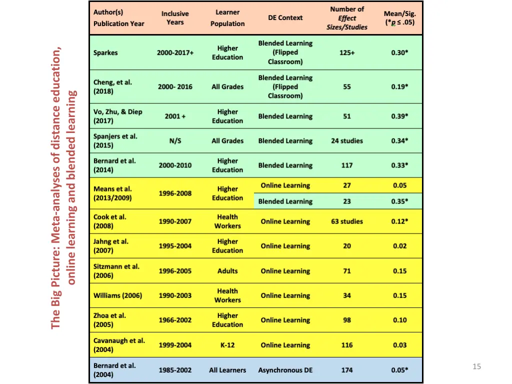 the big picture meta analyses of distance 1