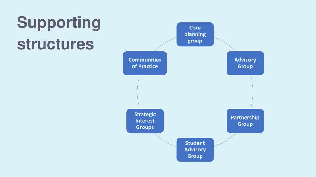 supporting structures