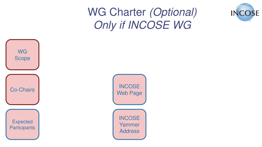 wg charter optional only if incose wg