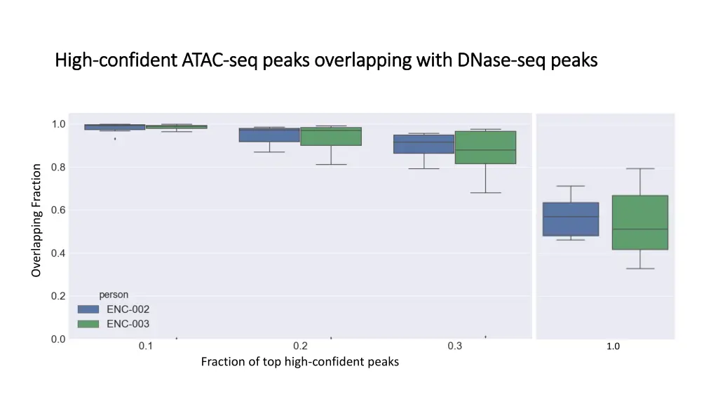 high high confident atac confident atac seq