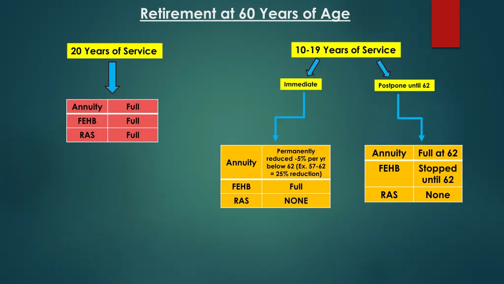 retirement at 60 years of age