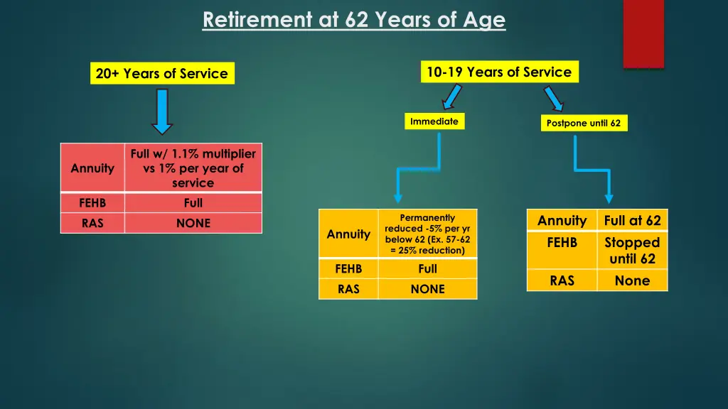 retirement at 62 years of age