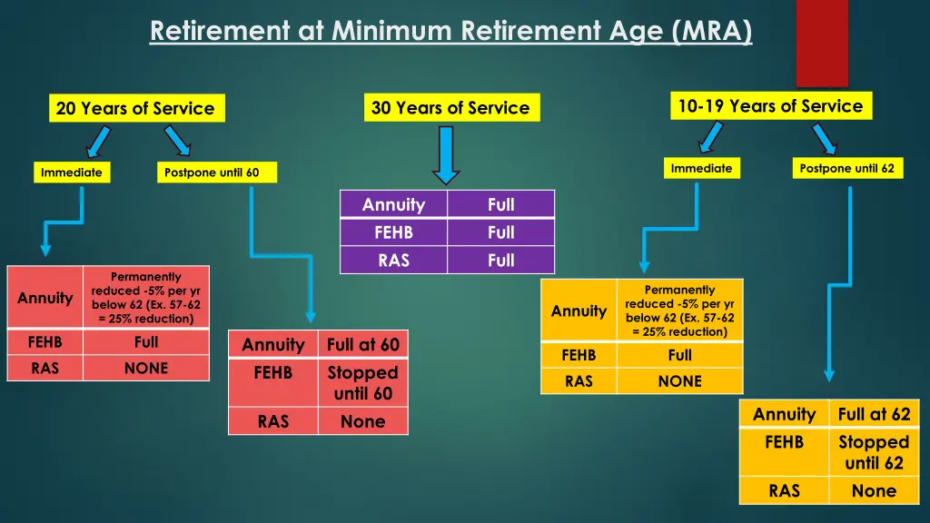 retirement at minimum retirement age mra