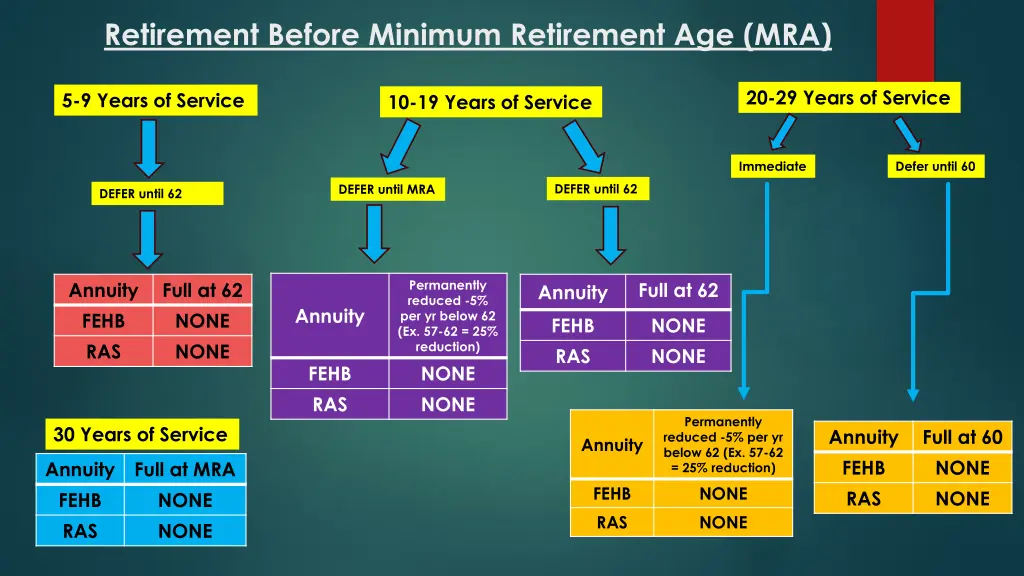 retirement before minimum retirement age mra