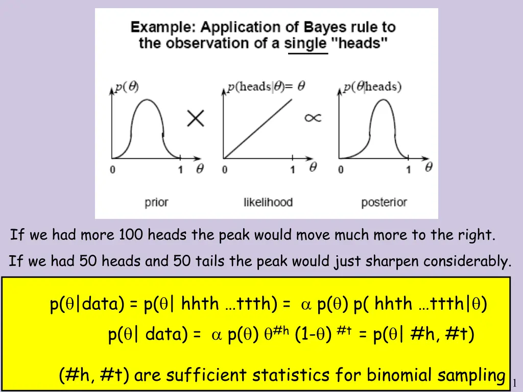 if we had more 100 heads the peak would move much