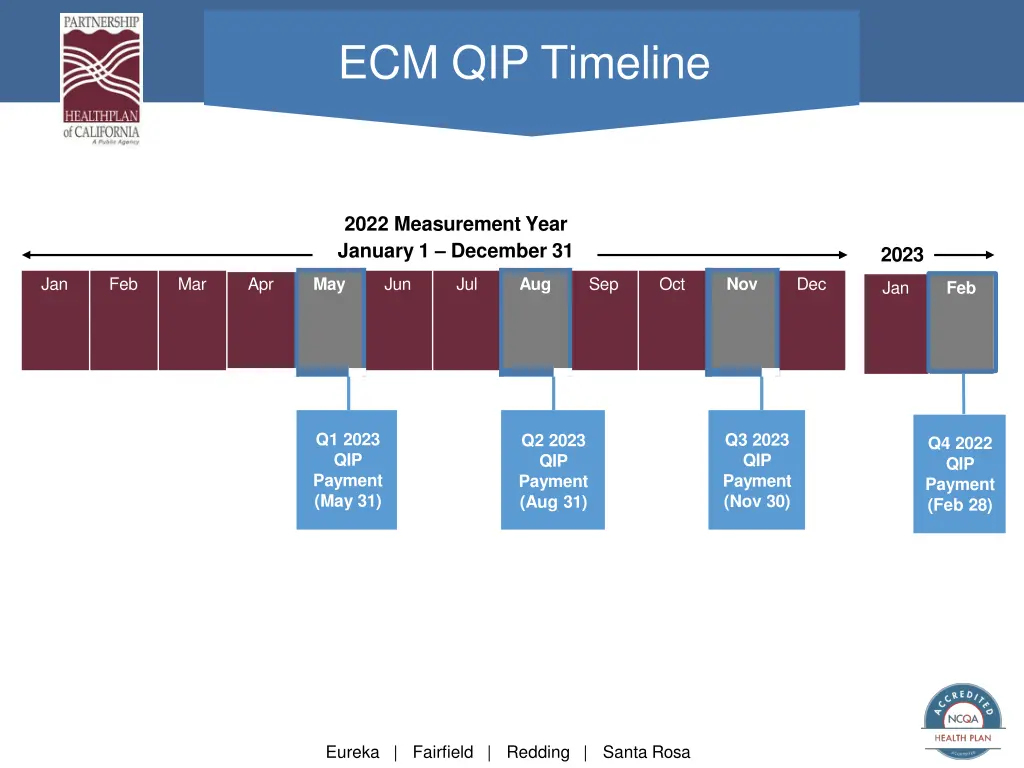 ecm qip timeline