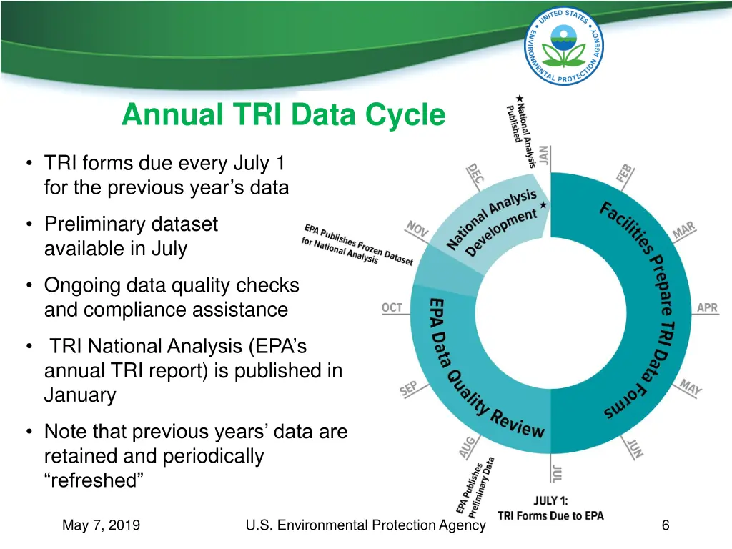 annual tri data cycle