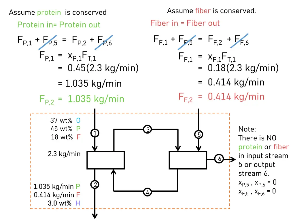 assume fiber is conserved