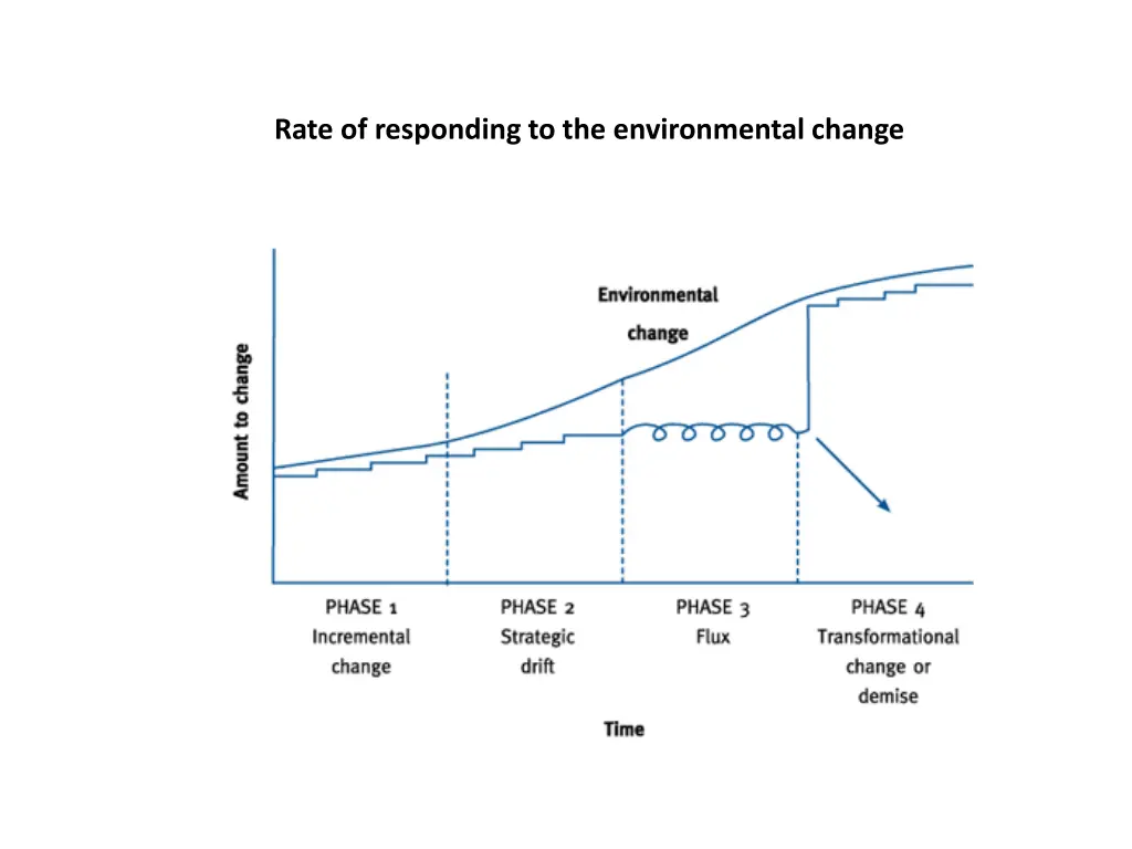 rate of responding to the environmental change