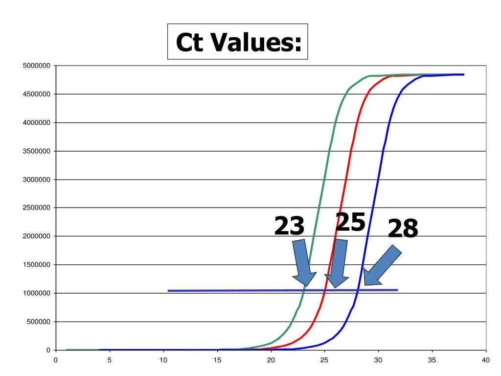 ct values