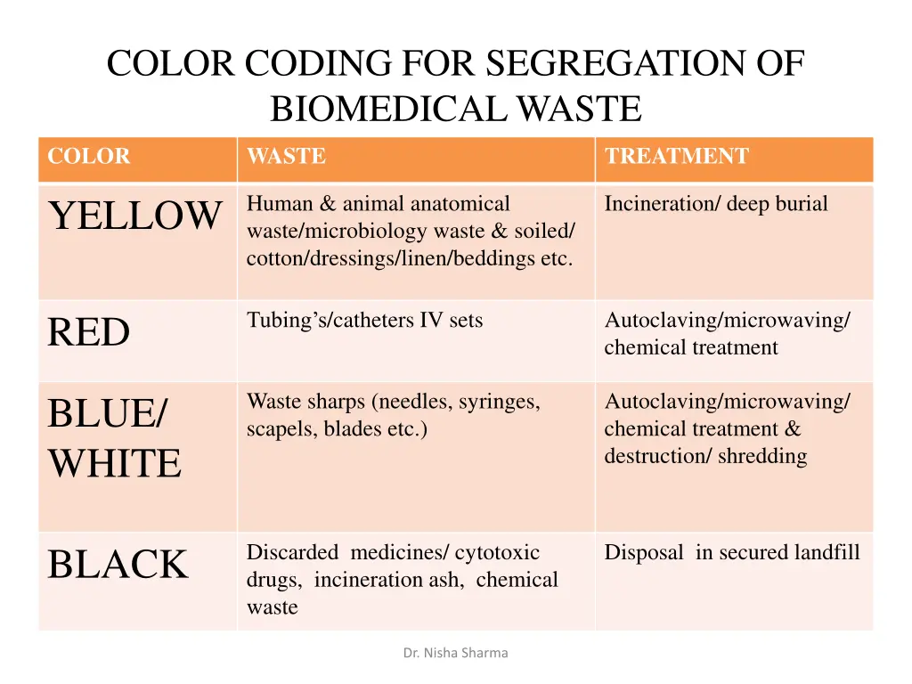 color coding for segregation of biomedical waste