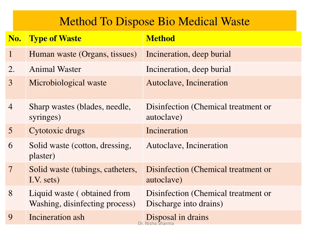 method to dispose bio medical waste