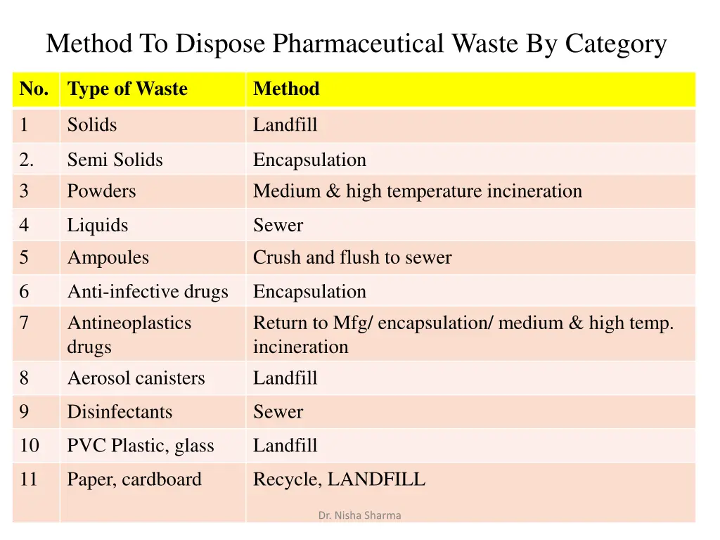 method to dispose pharmaceutical waste by category