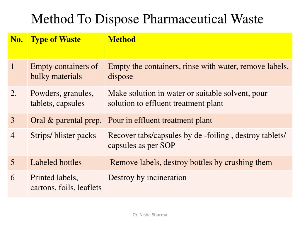 method to dispose pharmaceutical waste