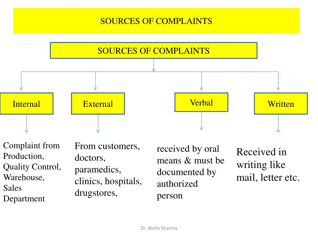 sources of complaints