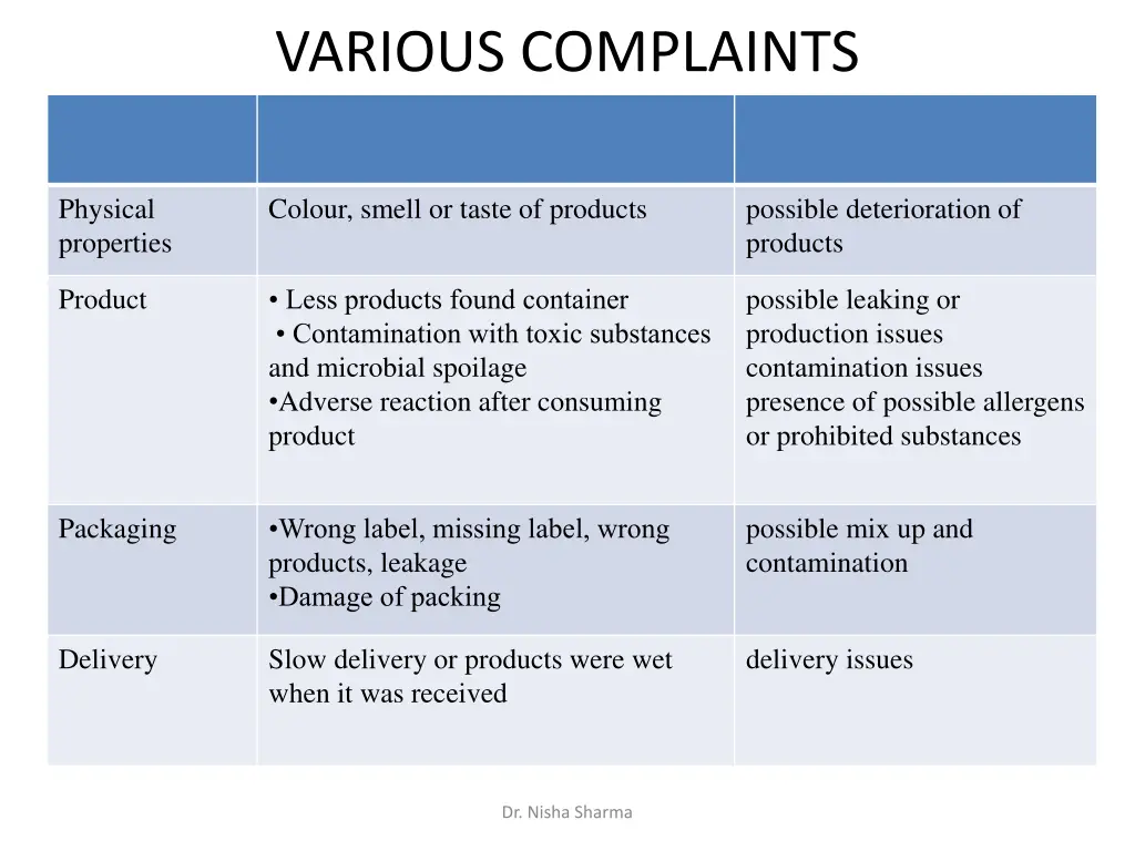 various complaints