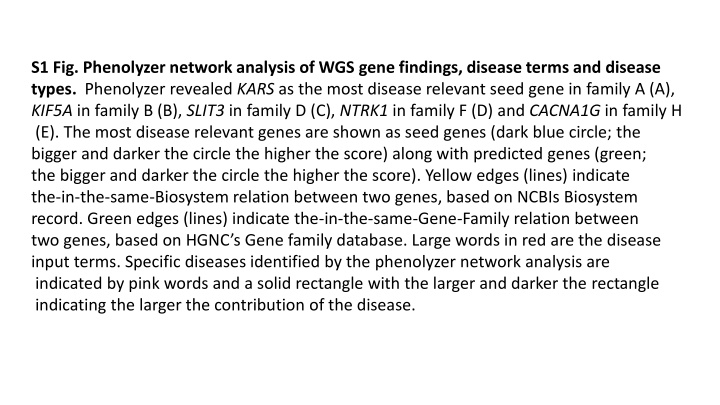 s1 fig phenolyzer network analysis of wgs gene