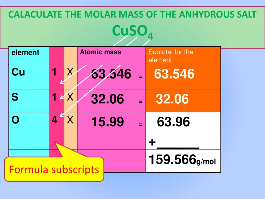calaculate the molar mass of the anhydrous salt