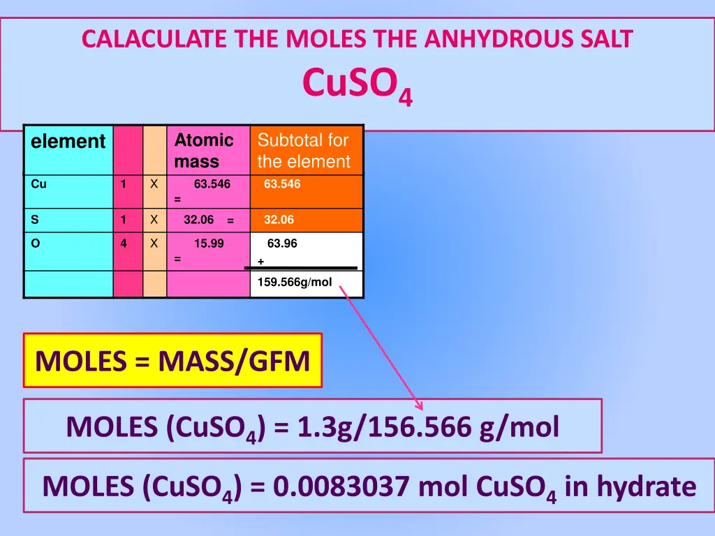 calaculate the moles the anhydrous salt cuso 4