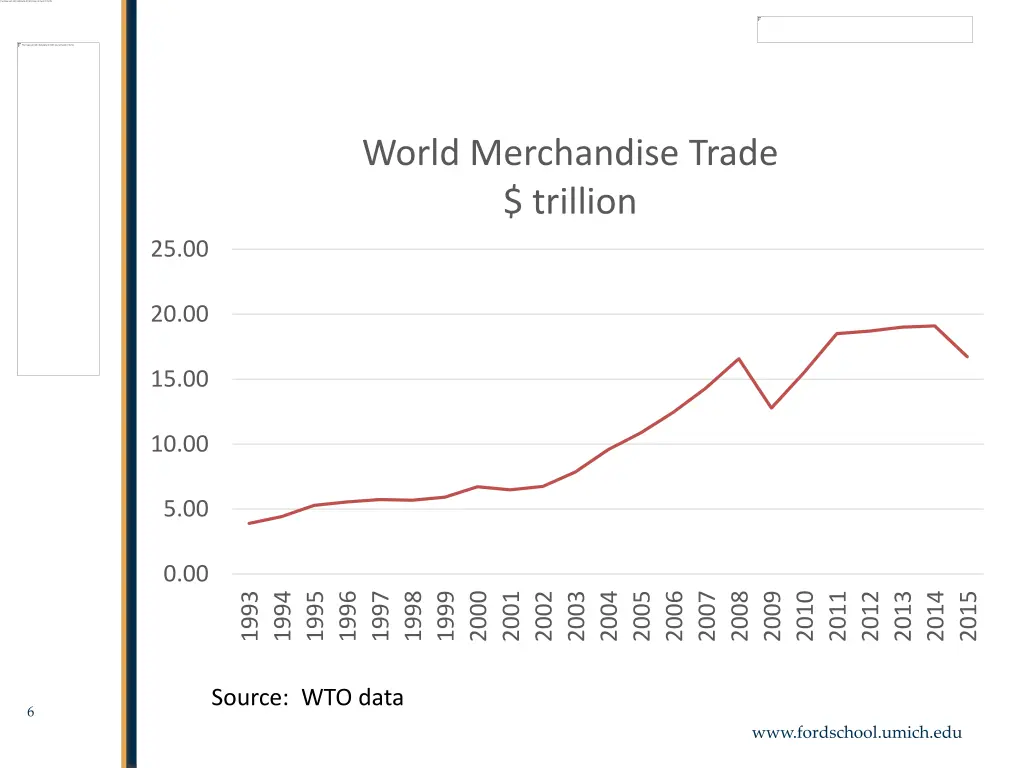 world merchandise trade trillion