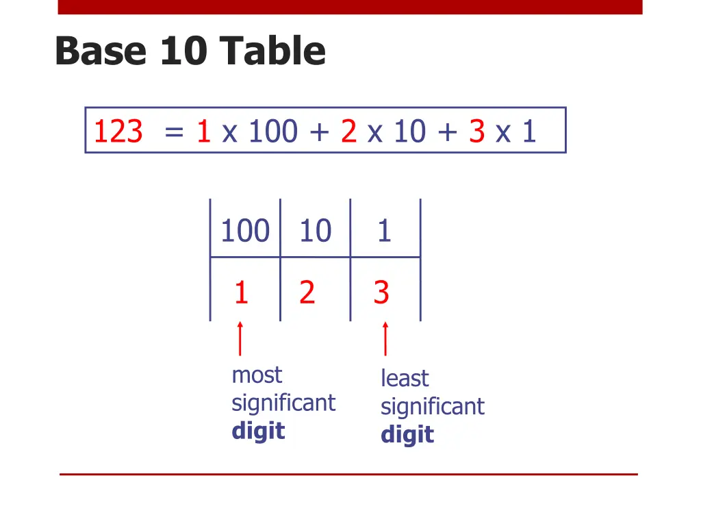 base 10 table
