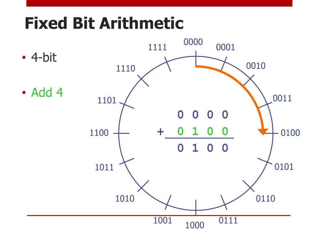 fixed bit arithmetic 1