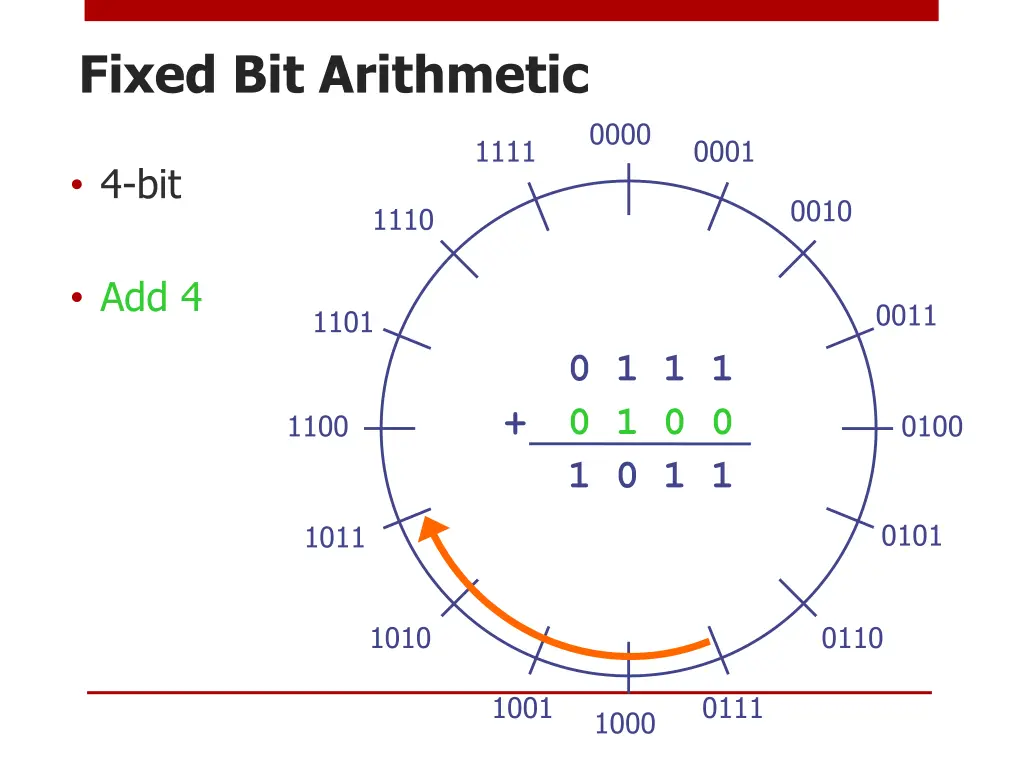 fixed bit arithmetic 2