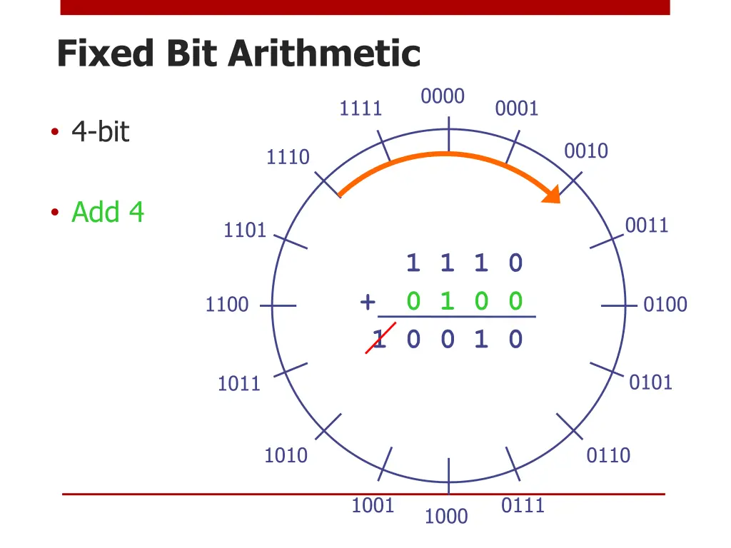 fixed bit arithmetic 3