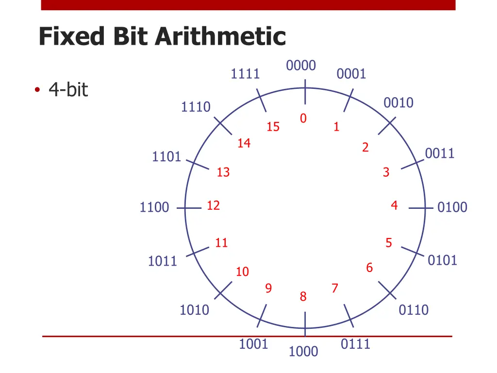 fixed bit arithmetic