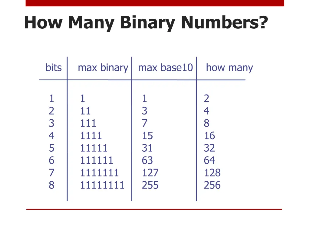 how many binary numbers