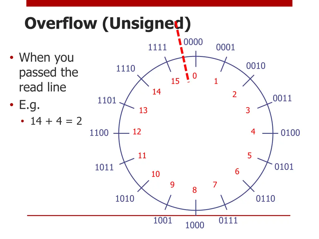 overflow unsigned
