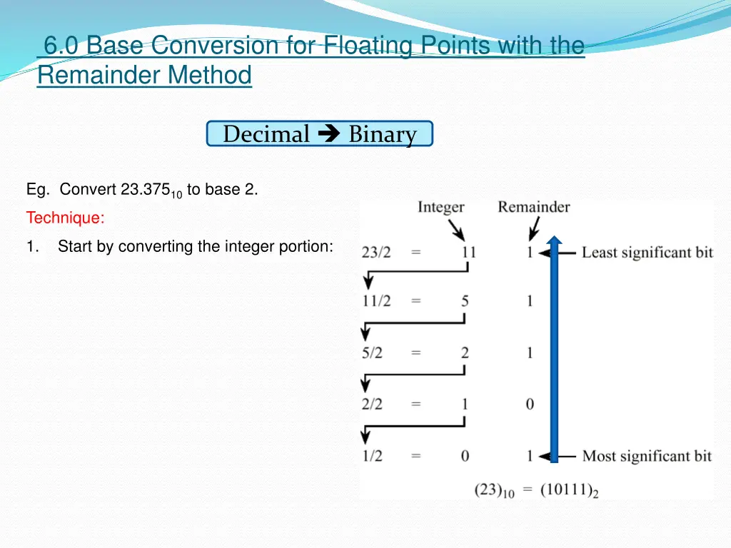 6 0 base conversion for floating points with