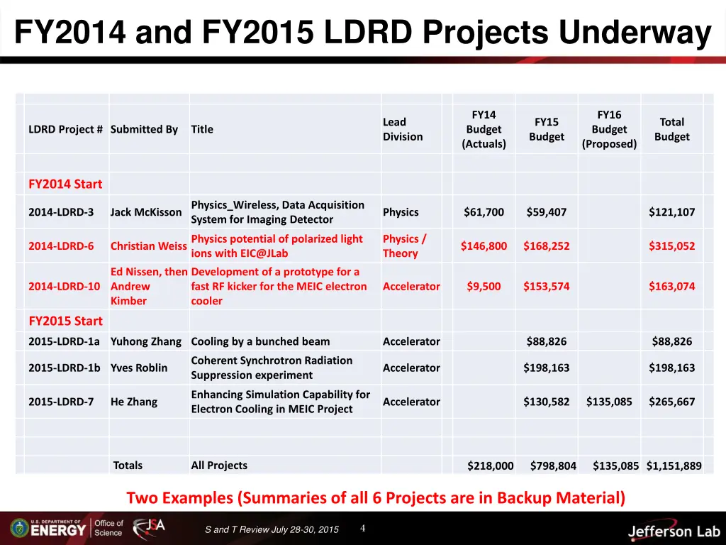 fy2014 and fy2015 ldrd projects underway 1