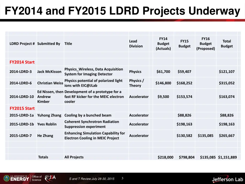 fy2014 and fy2015 ldrd projects underway