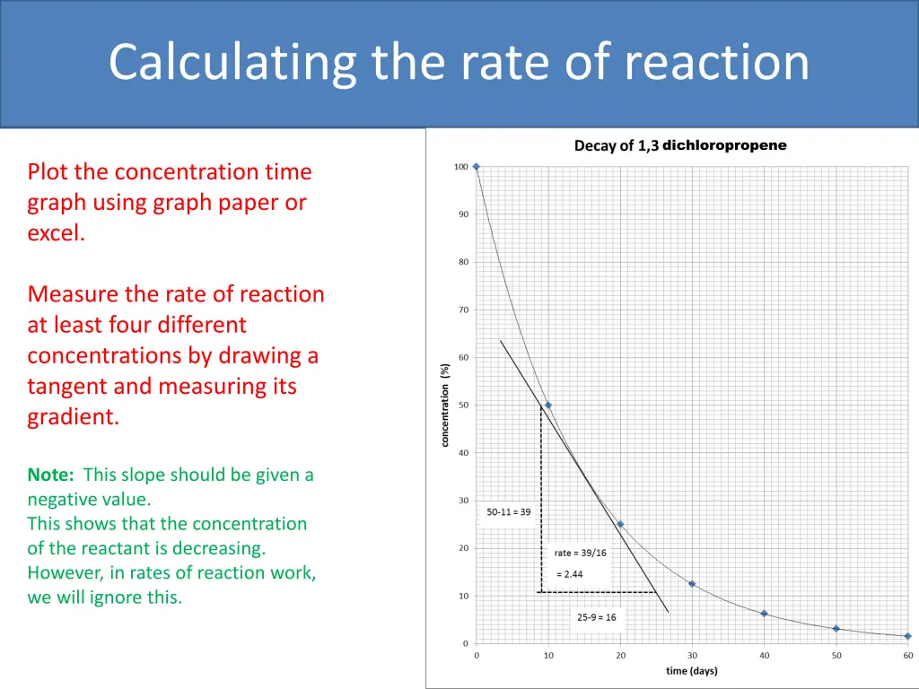 calculating the rate of reaction