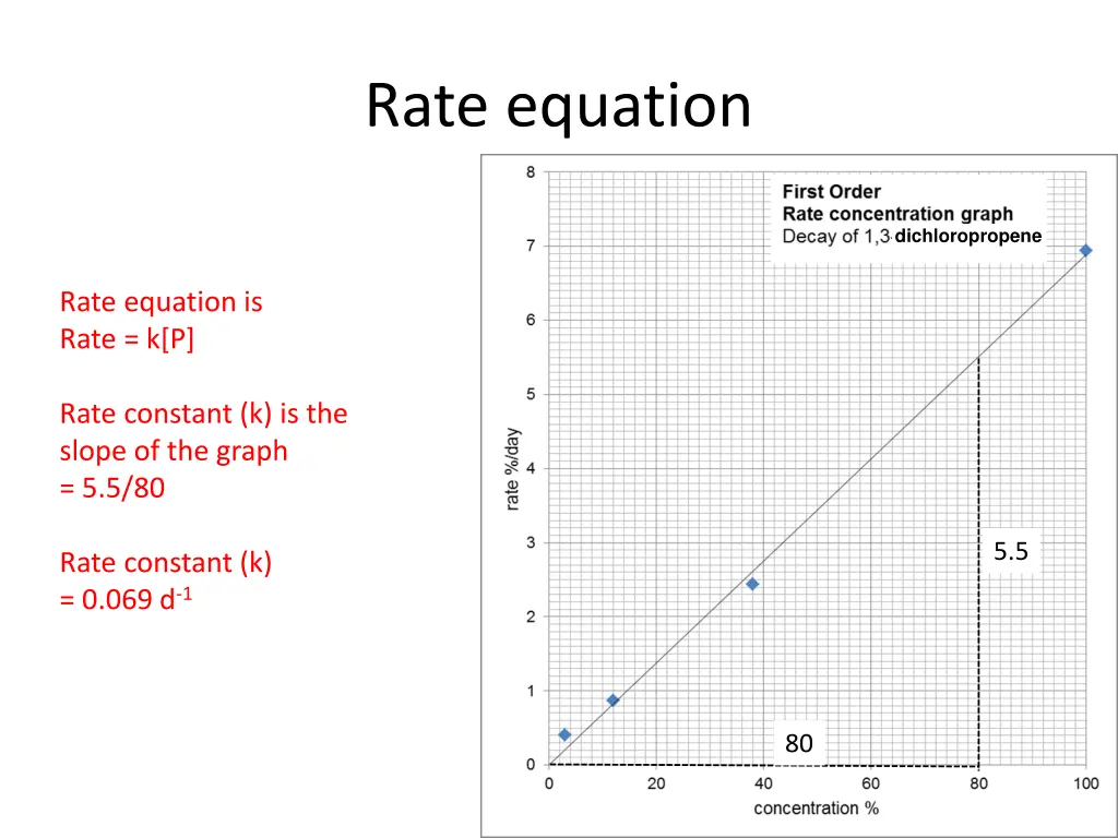 rate equation