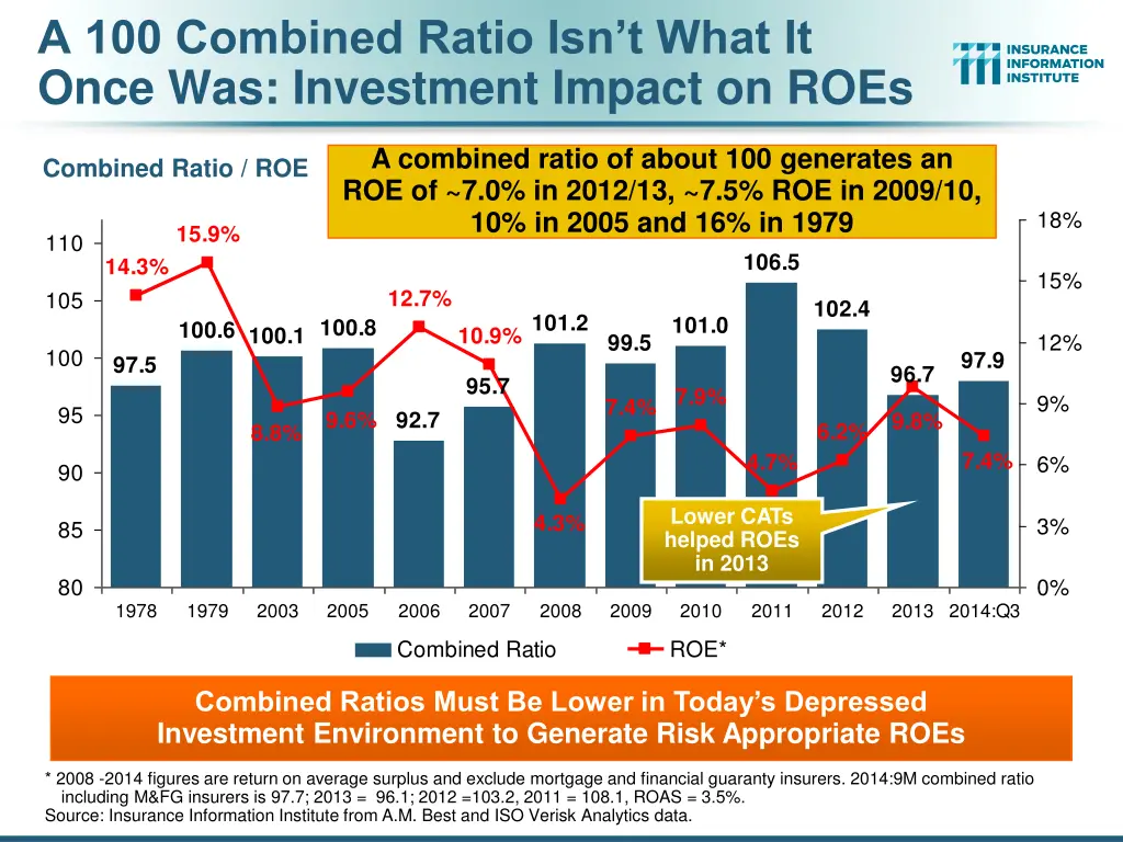 a 100 combined ratio isn t what it once