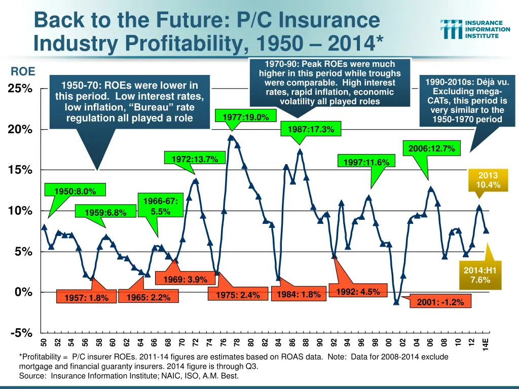 back to the future p c insurance industry
