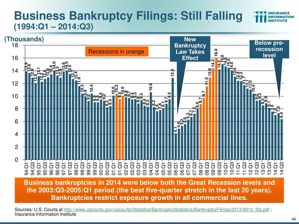 business bankruptcy filings still falling 1994