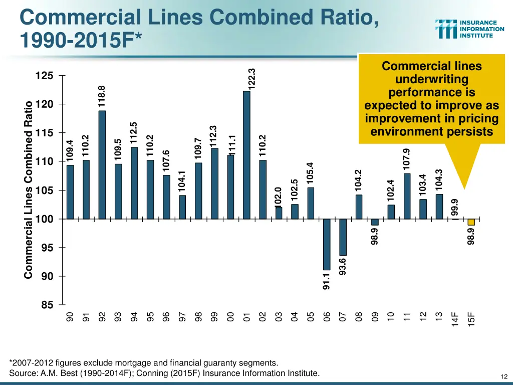 commercial lines combined ratio 1990 2015f