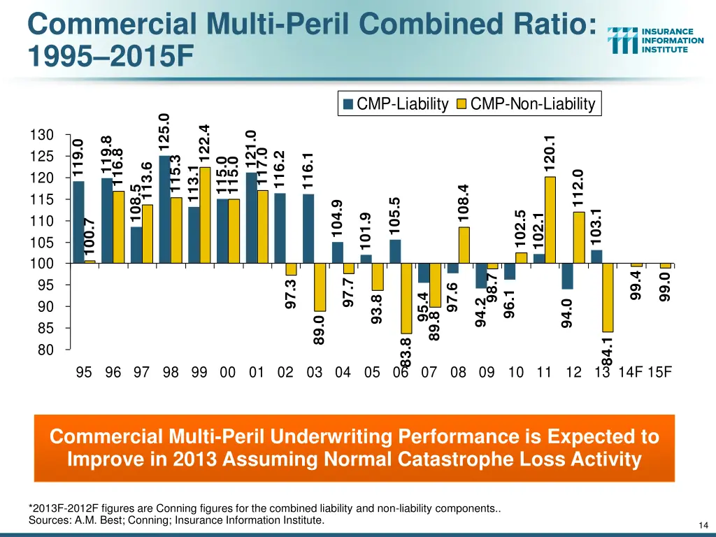 commercial multi peril combined ratio 1995 2015f