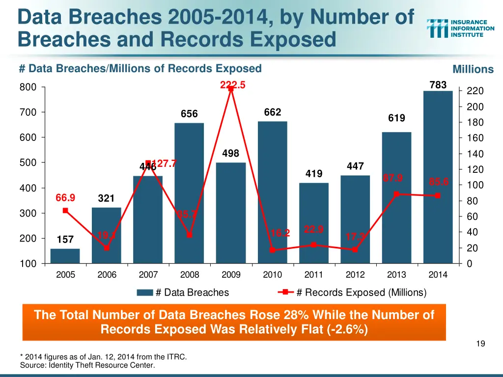 data breaches 2005 2014 by number of breaches