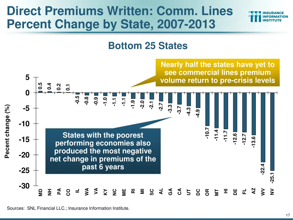 direct premiums written comm lines percent change 1