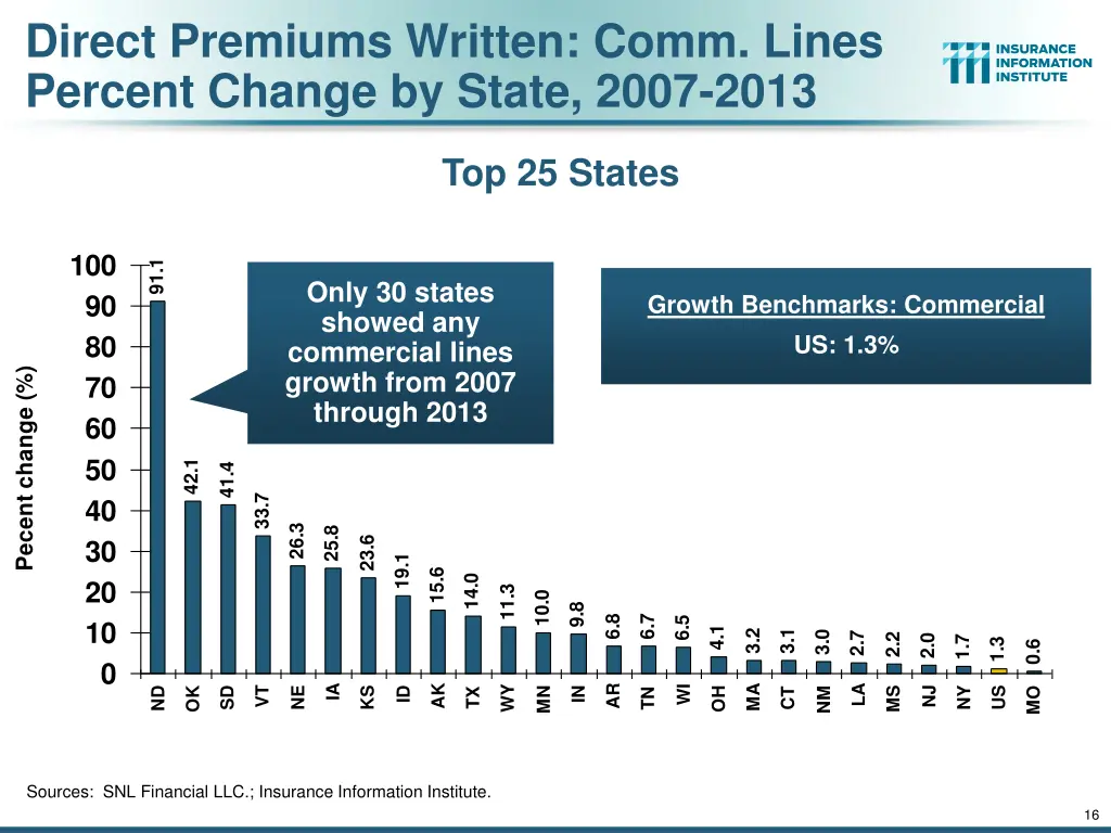 direct premiums written comm lines percent change