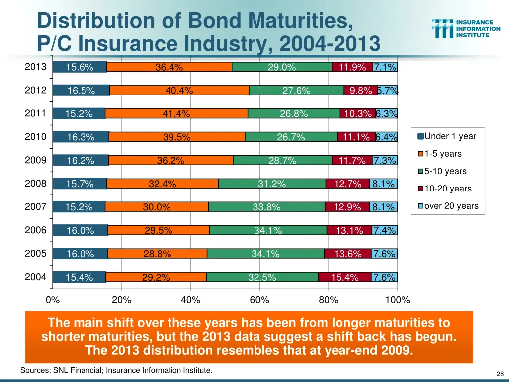 distribution of bond maturities p c insurance