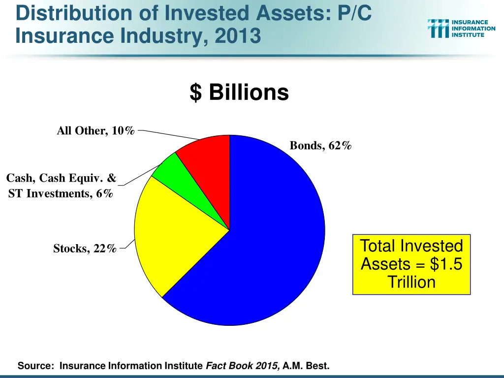 distribution of invested assets p c insurance